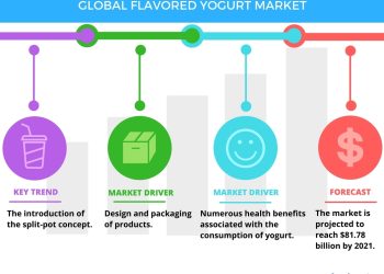 Health Benefits of Yogurt Drives its Market Growth!