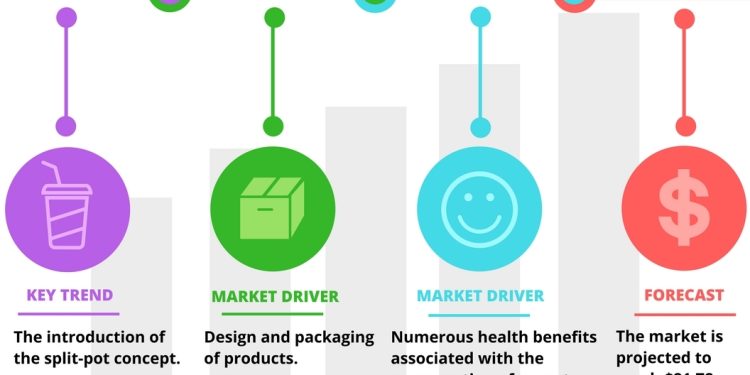 Health Benefits of Yogurt Drives its Market Growth!